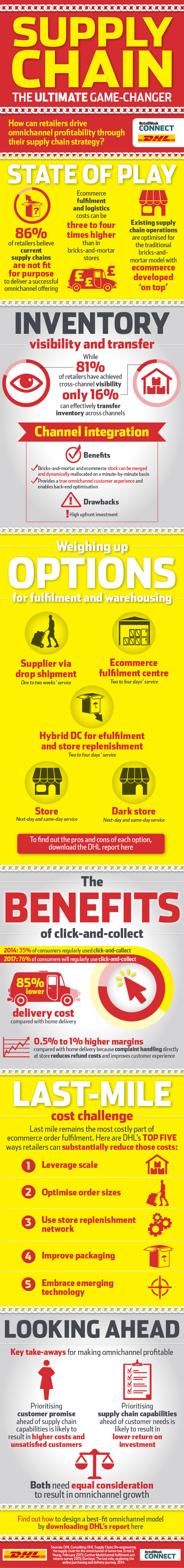 DHL infographic